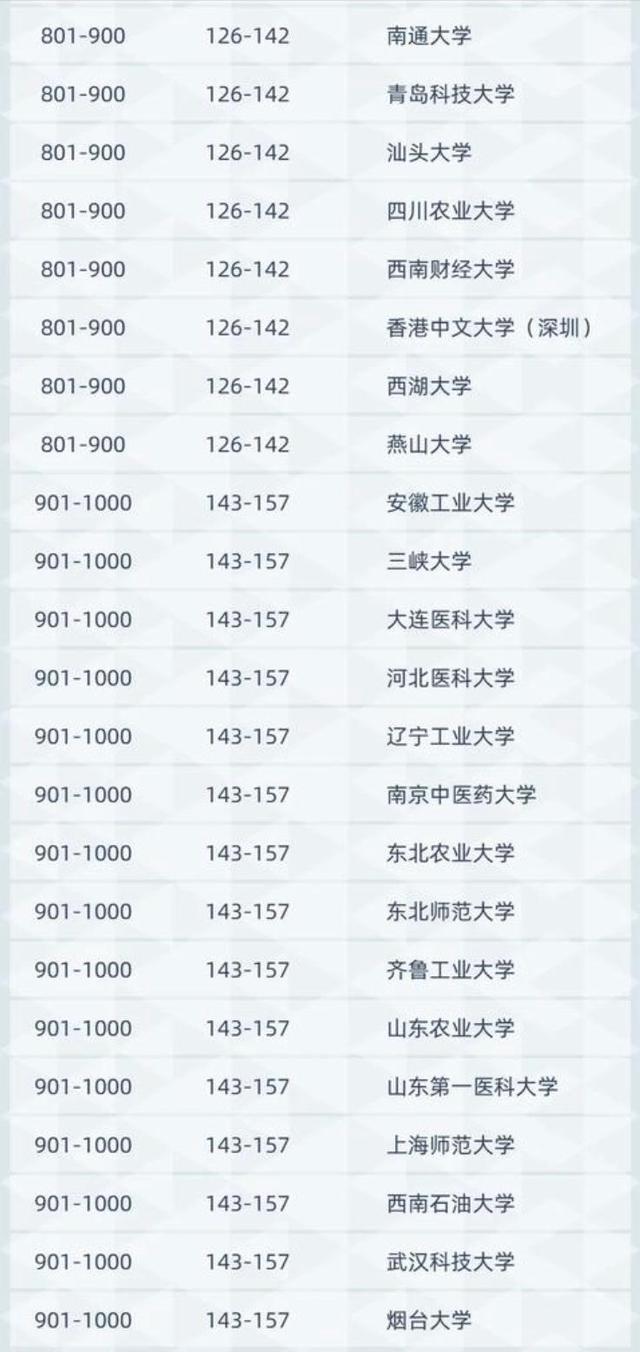 2021年中国高校学术157强排名：中山大学进入前10，苏大表现优异