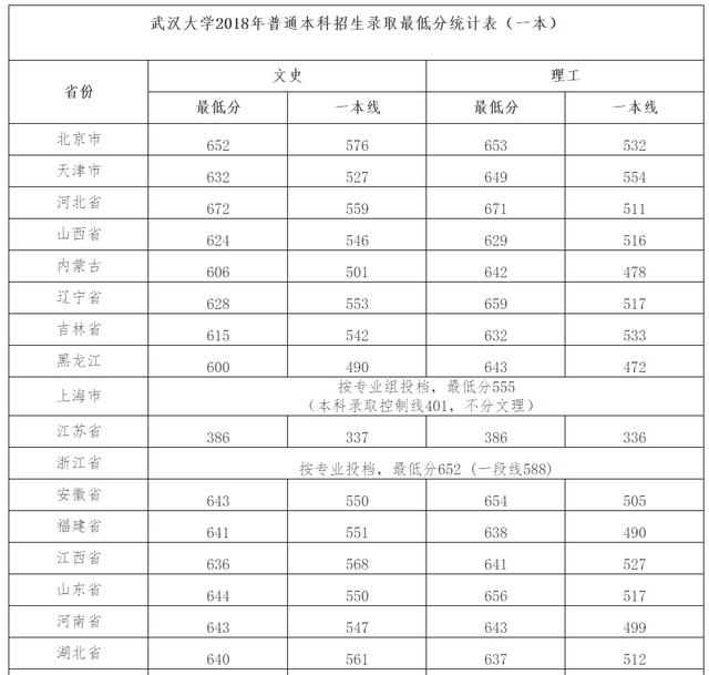 2017高考武漢大學分數線武漢大學2016