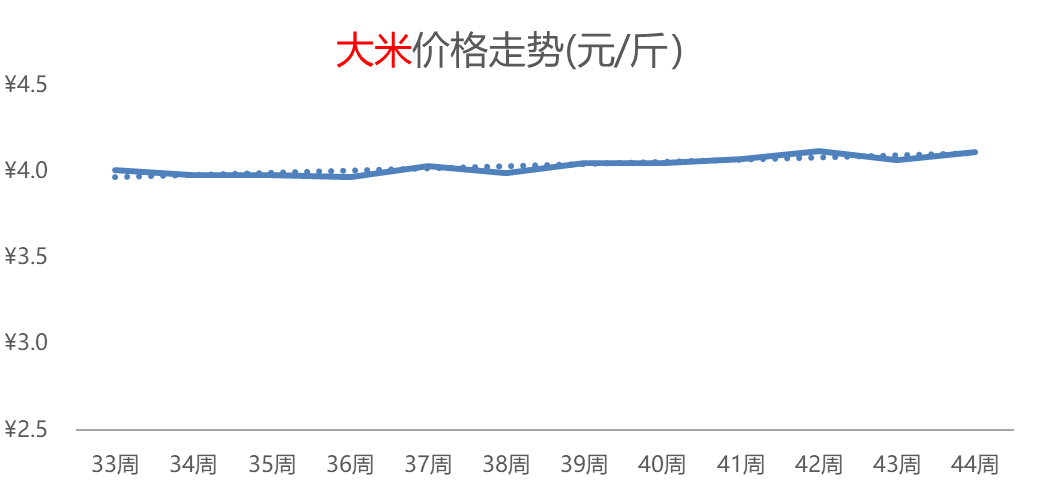 大米热度飙升，白菜价格持续攀高，其它粮食类价格小幅普涨