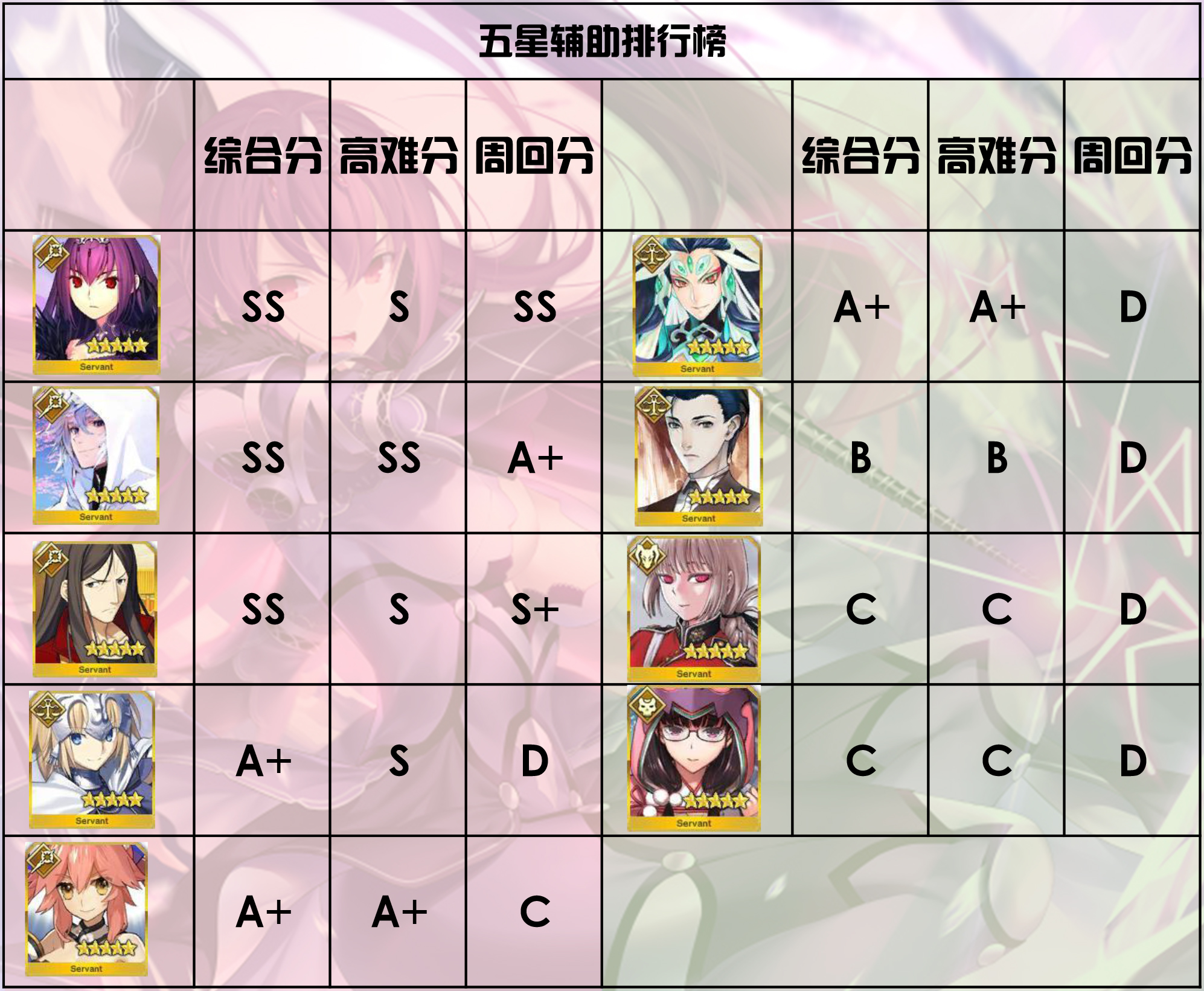 fgo丝卡蒂为什么叫cba(FGO：3.10日服五星排行榜情况，教授你也有被暗算的一天)