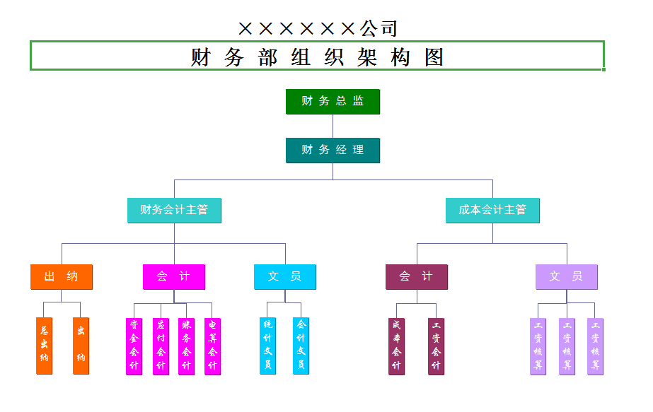 会计部门（财务部门容易）