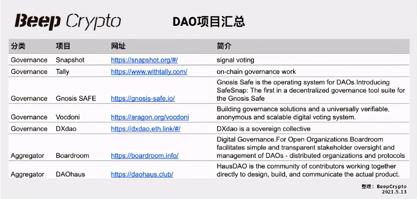 梳理去中心化组织现状，DAO会如何发展？