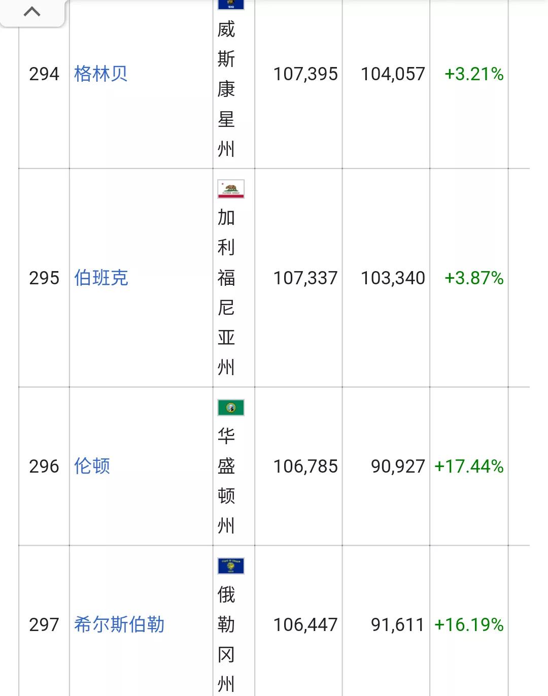 美国城市人口排名列表(326个十万人口以上的城市)