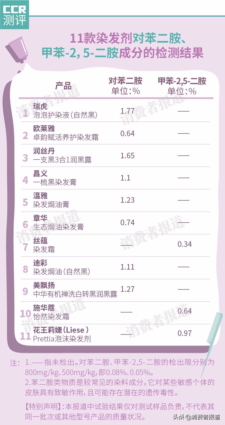 11款染發(fā)劑對(duì)比測(cè)評(píng)：推薦絲蘊(yùn)、施華蔻；有1款不達(dá)標(biāo)