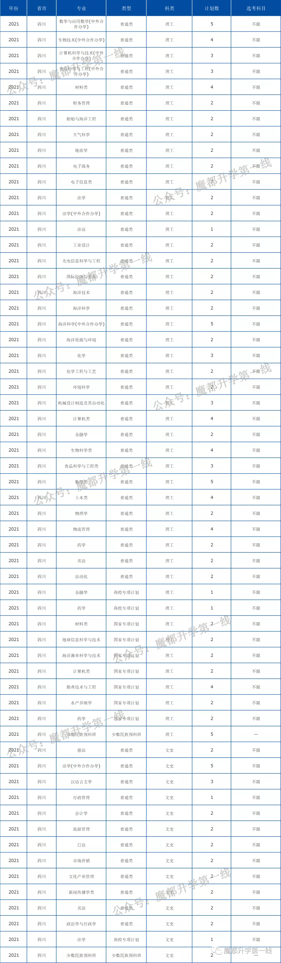 2021年中国海洋大学在各省招生计划及分数线汇总