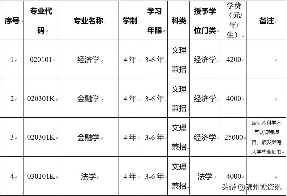 2017渤海大學招生辦電話渤海大學2019年招生章程出爐