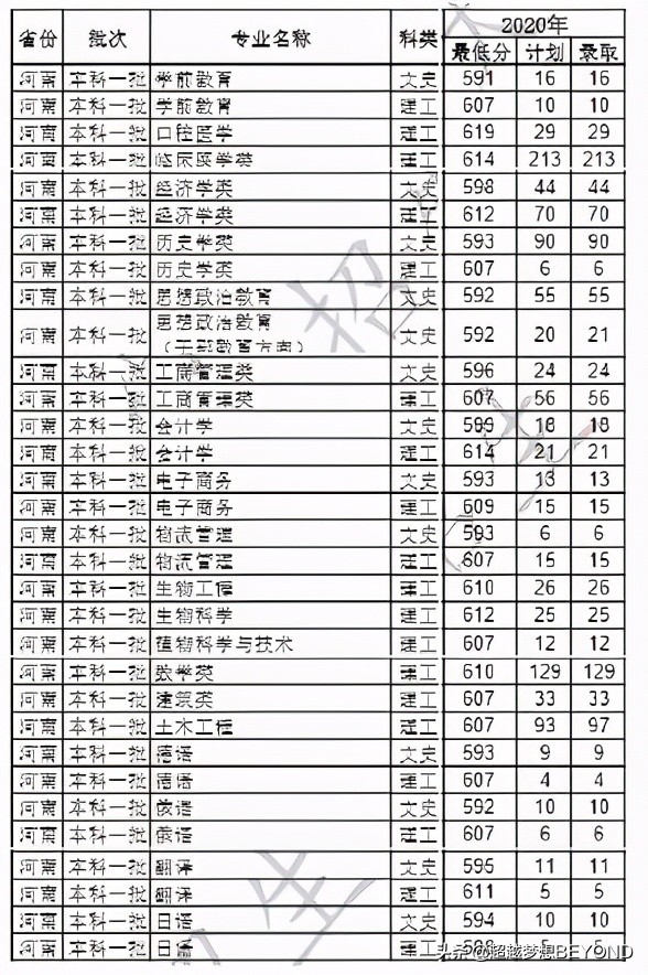 河南大学2020年河南省本科各专业录取分数线统计