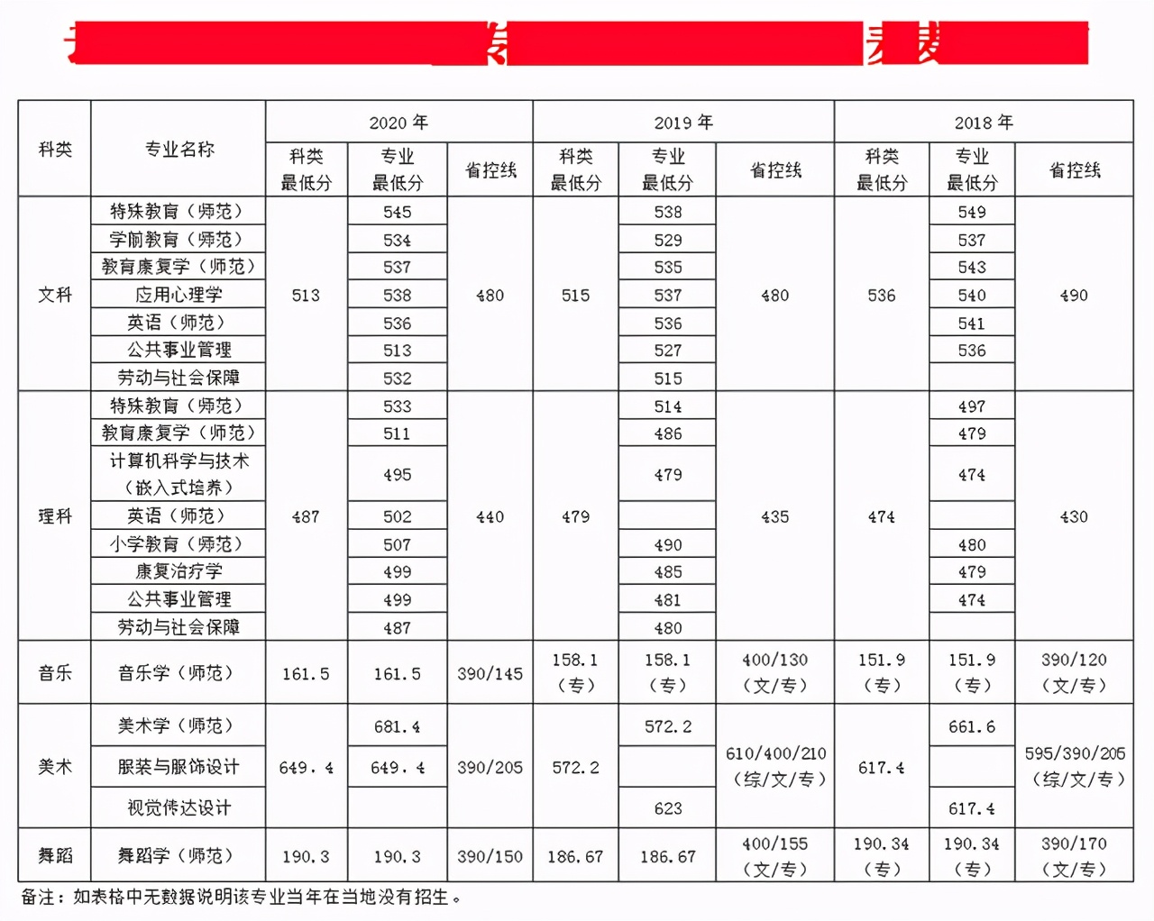 南京特殊教育师范学院2018-2020年在各招生省市各专业录取最低分