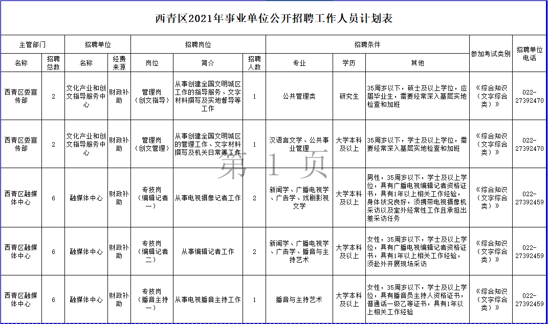 天津西青区多家<a href=http://https://www.sydw.cn/ target=_blank class=infotextkey>事业单位</a>共招138人，涉及广，部分岗位不限专业