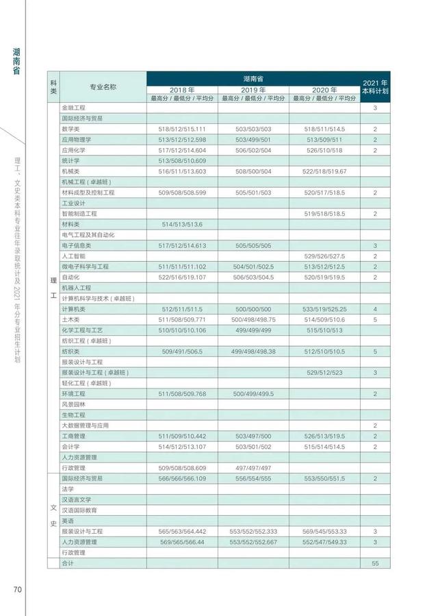 西安工程大学2021年在各省各专业招生计划及近三年录取分数汇总