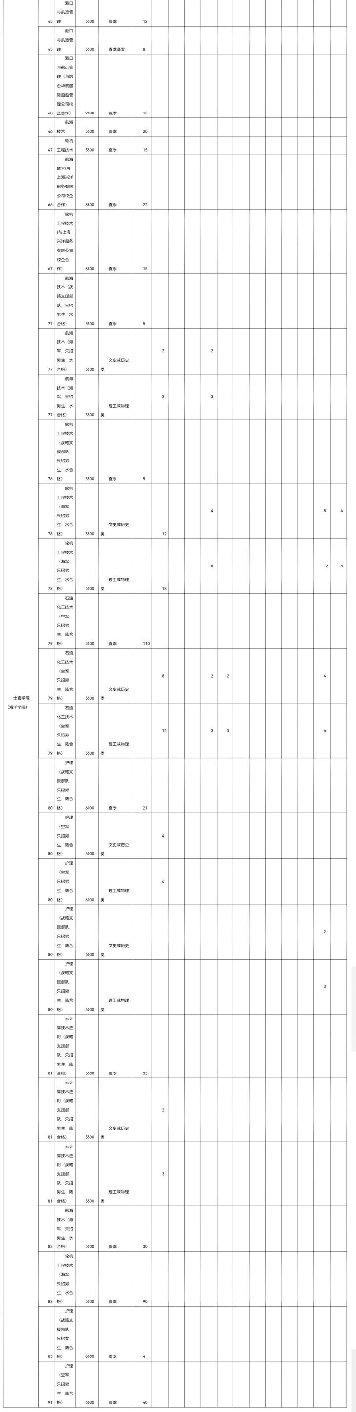 2021年各省各定向培养士官院校招生计划一览