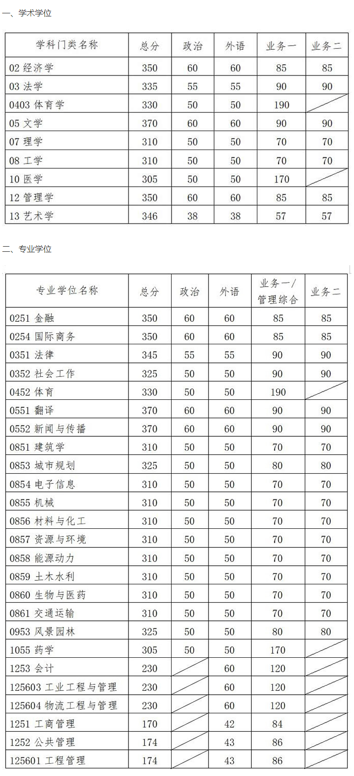 22考研！12所“自划线”院校“复试分数线”汇总