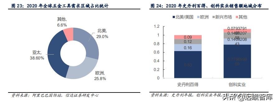 五金工具：我国是全球最大的生产地，外销为主，高端市场仍需努力
