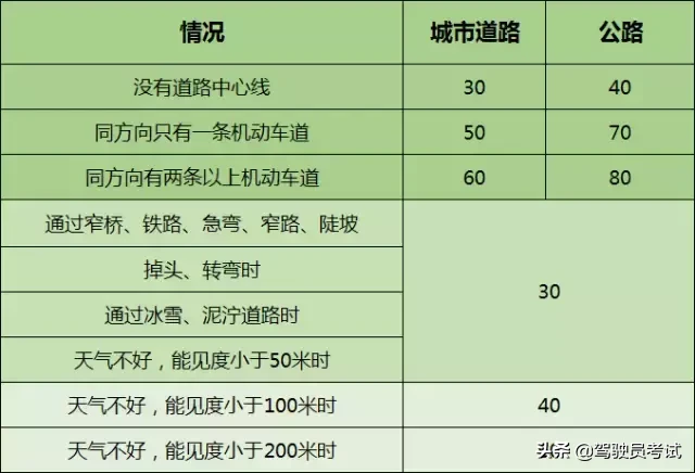 简单好记的科目一答题口诀，全套技巧送给你