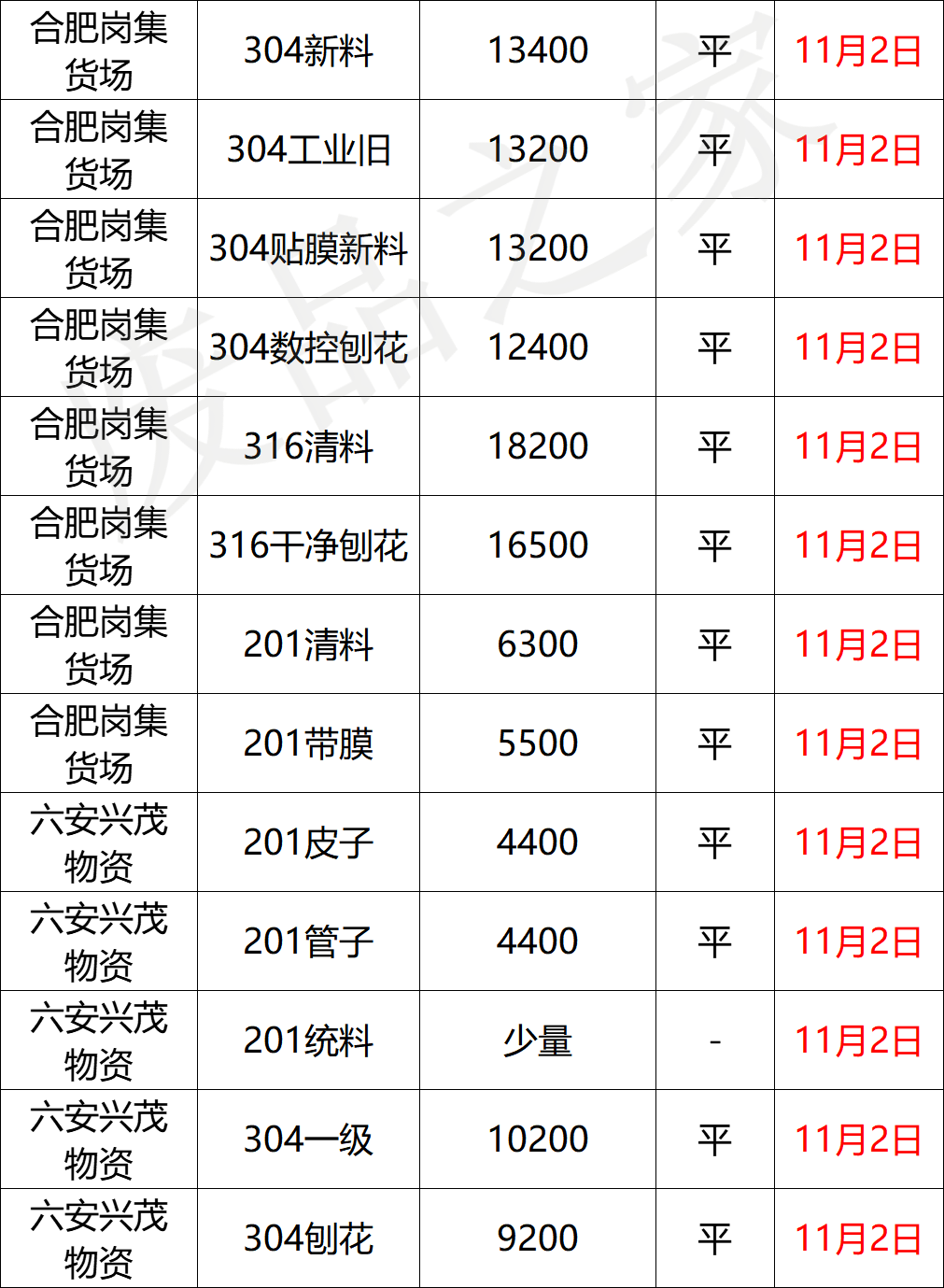 跌！青山钢水下调200，废料华东华北跟跌200，成品继续盼出货