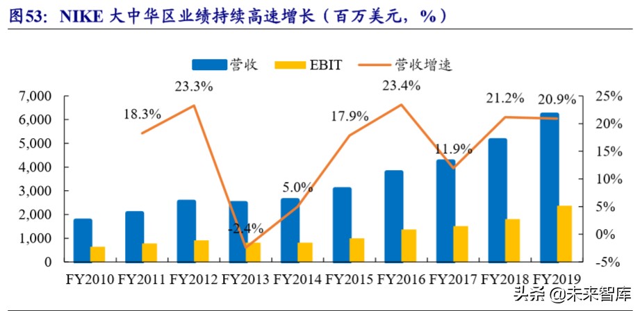 运动服饰龙头公司NIKE深度研究
