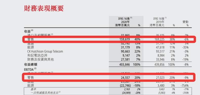 「屈臣氏中国」屈臣氏加盟费多少（中国业绩2020下滑19%详解）