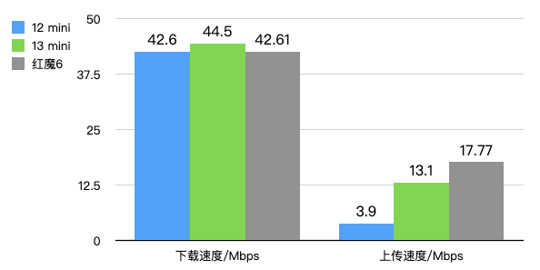 iPhone13的信号竟然还不如iPhone12？我们实测了一遍