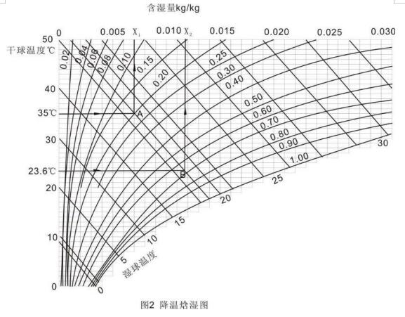 风机湿帘降温系统在温室大棚应用设计理念、计算方法。