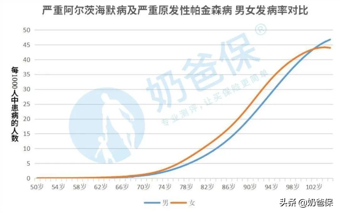 注意！保险要降价？2020最新版重疾发病率表出炉