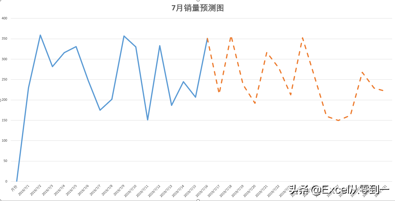 将折线图的一部分设置为虚线(折线图加一条水平虚线)