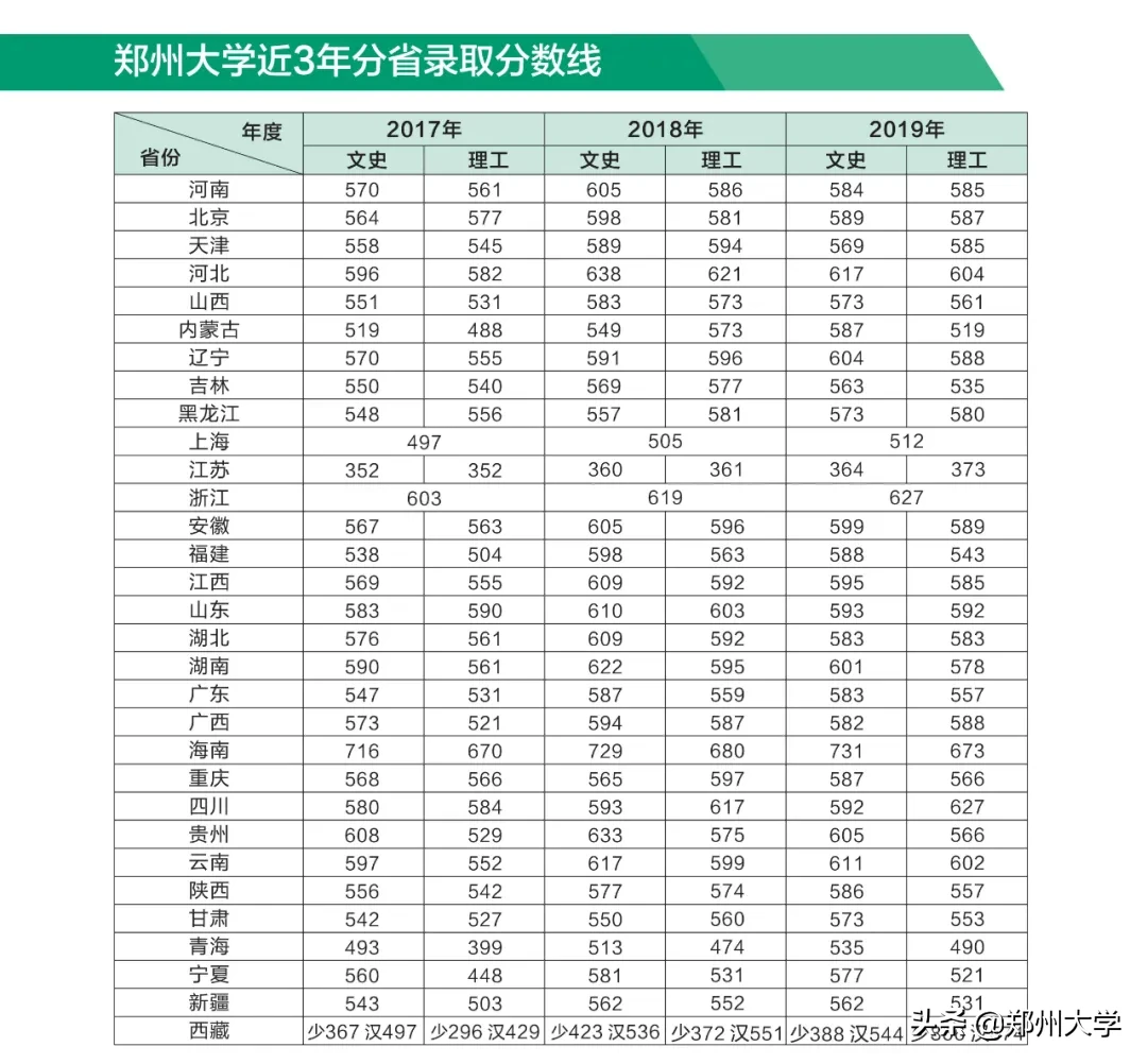 志愿填报选郑大，快来联系我们吧！