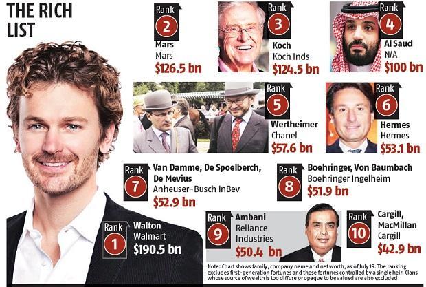 世界上最富裕的25个家庭，沙特阿拉伯王室连前3位都没进入吗。