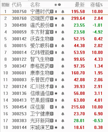 大盘被券商“蠢哭”？别急，老师送你创业板“十八罗汉”