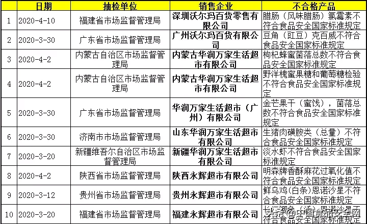 不到两个月，沃尔玛、永辉、华联超市、华润万家超20次上黑榜，超市食品安全管控为何如此之难？