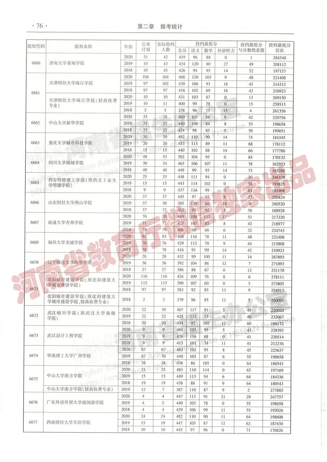 @报志愿必看！河南2018~2020各批高校投档线、位次对照表汇总