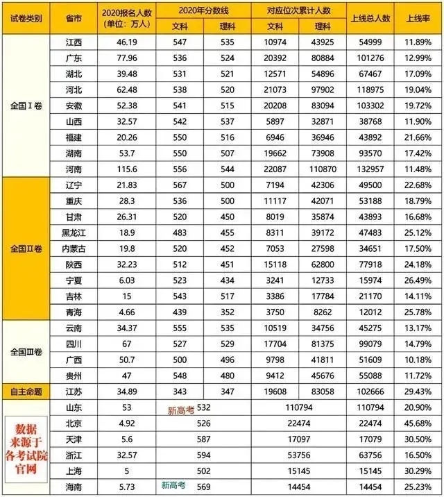 刚刚！2020高考11省本科二批院校投档线出炉！一本录取公布
