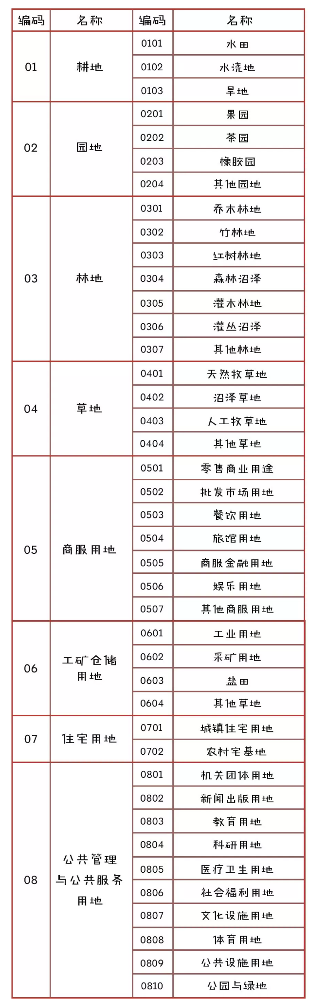 学加网分享：住建和国土的土地分类梗概