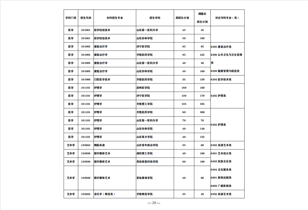 抢看！这些山东省公办高职（专科），入学3年后可升全日制本科