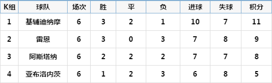 欧联杯小组积分怎么计算(欧联杯小组完整积分，AC米兰被逆袭出局)