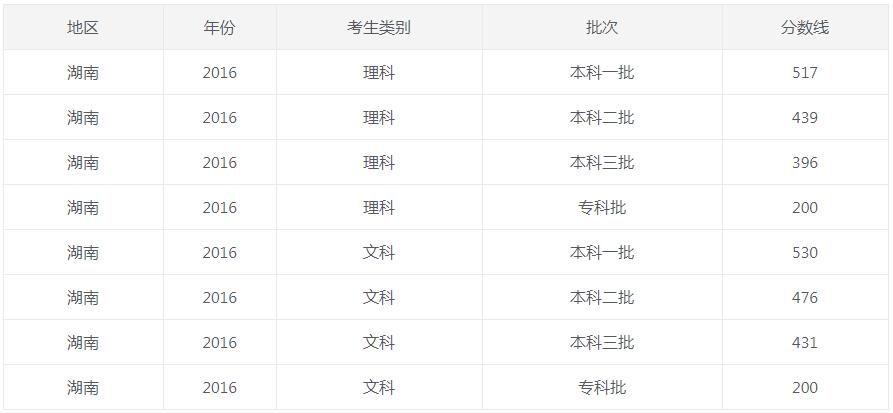 你以为真的结束了吗？湖南高考5年内录取分数线以及志愿填报时间