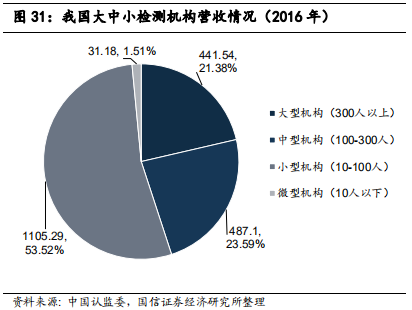 检测行业标杆：华测检测，民营第三方检测龙头研究