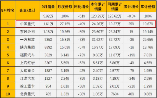 重卡月销三连冠 谭旭光执掌3年后 重汽正改变行业三甲格局