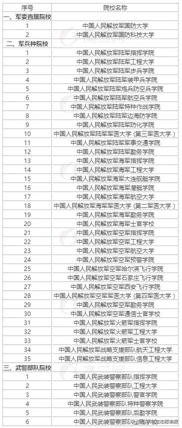 中国最好的军校排名! 附军校报考流程与最新各省录取分数线