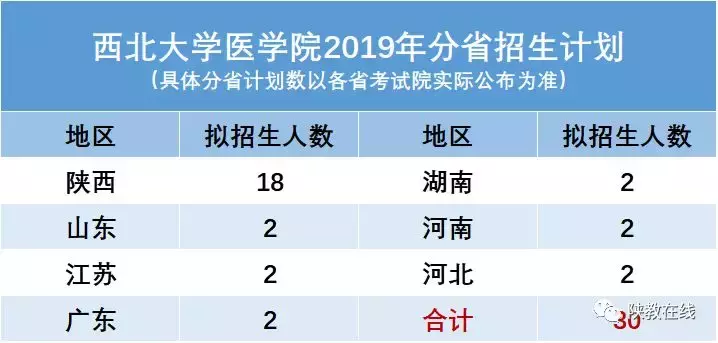 西交大、西北大等14所院校2019年招生计划公布！附往年分数线
