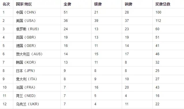 奥运金牌榜2021什么时候结束(8月8日东京奥运会闭幕，2008年8月8日北京奥运会开幕，看看金牌榜)