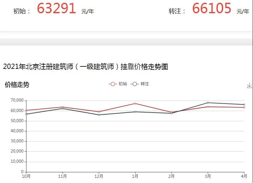 2021年注册类证书、职称证书“挂证”收益流出！靠谱么？