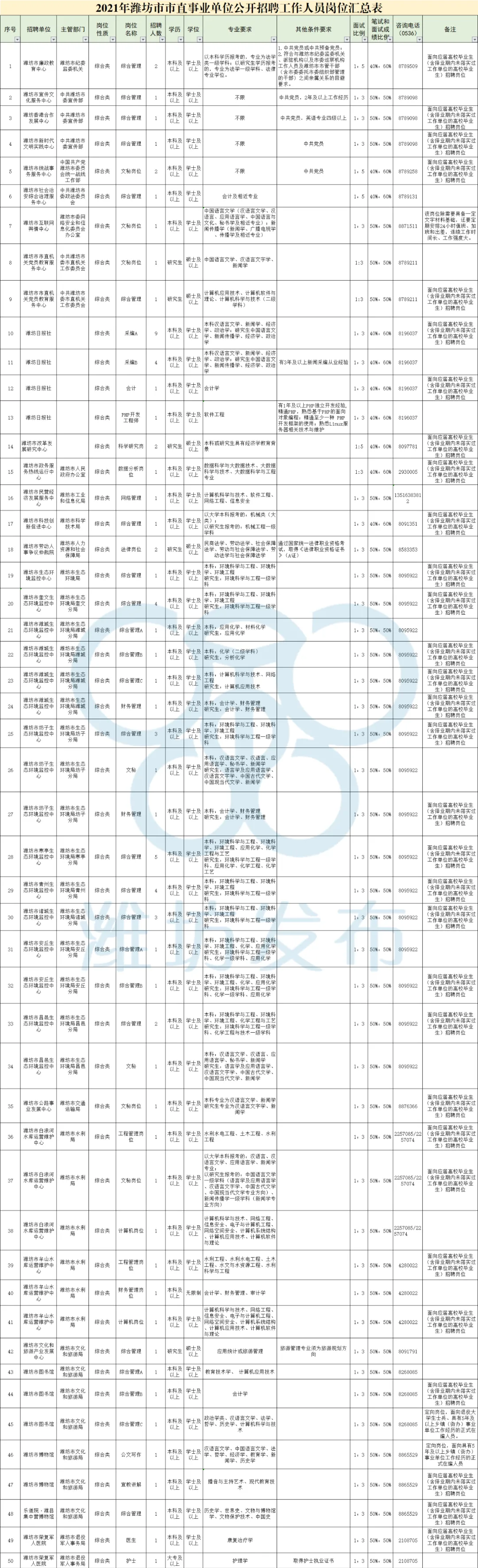 潍坊市招聘信息（2021年潍坊市市直事业单位公开招聘工作人员简章）