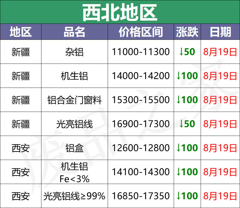 最新8月19日废铝价格汇总（附铝业厂家采购价）