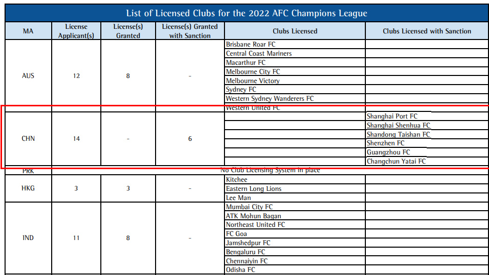 中超什么球队可以参加亚冠(中超仅6队获下赛季亚冠准入资格：泰山海港深圳申花在列，无国安)