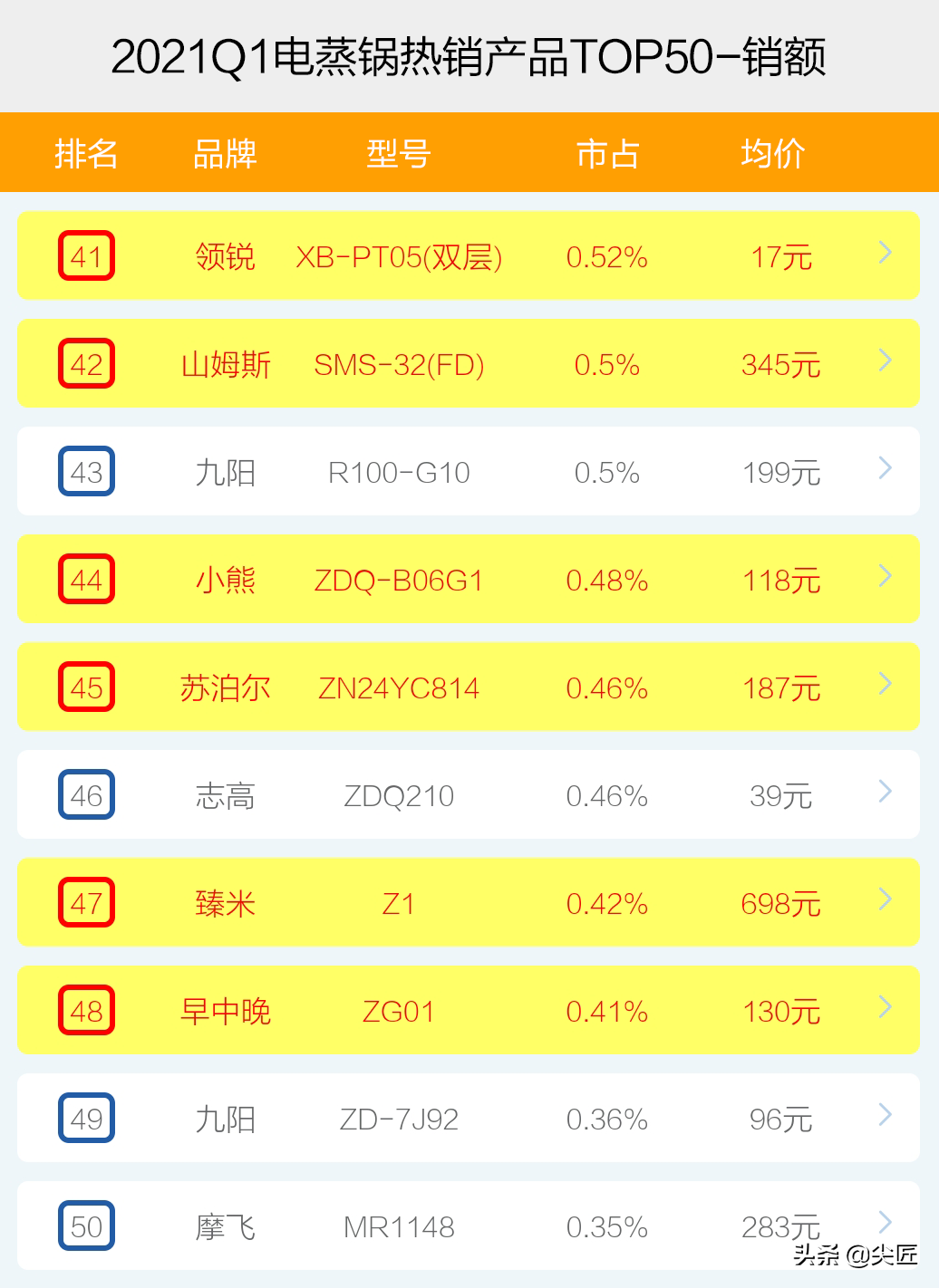電蒸鍋哪家強(qiáng)？2021年1季度TOP50爆款榜單透秘！至蒸寶誰(shuí)有資格當(dāng)