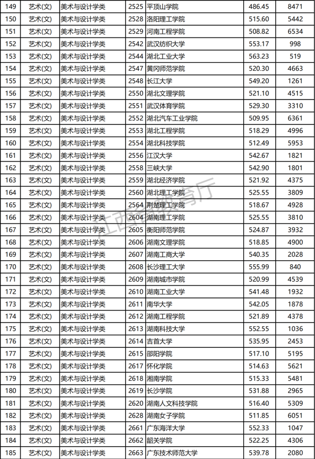 江西2021高招提前批本科艺术类平行志愿投档分及位次公布