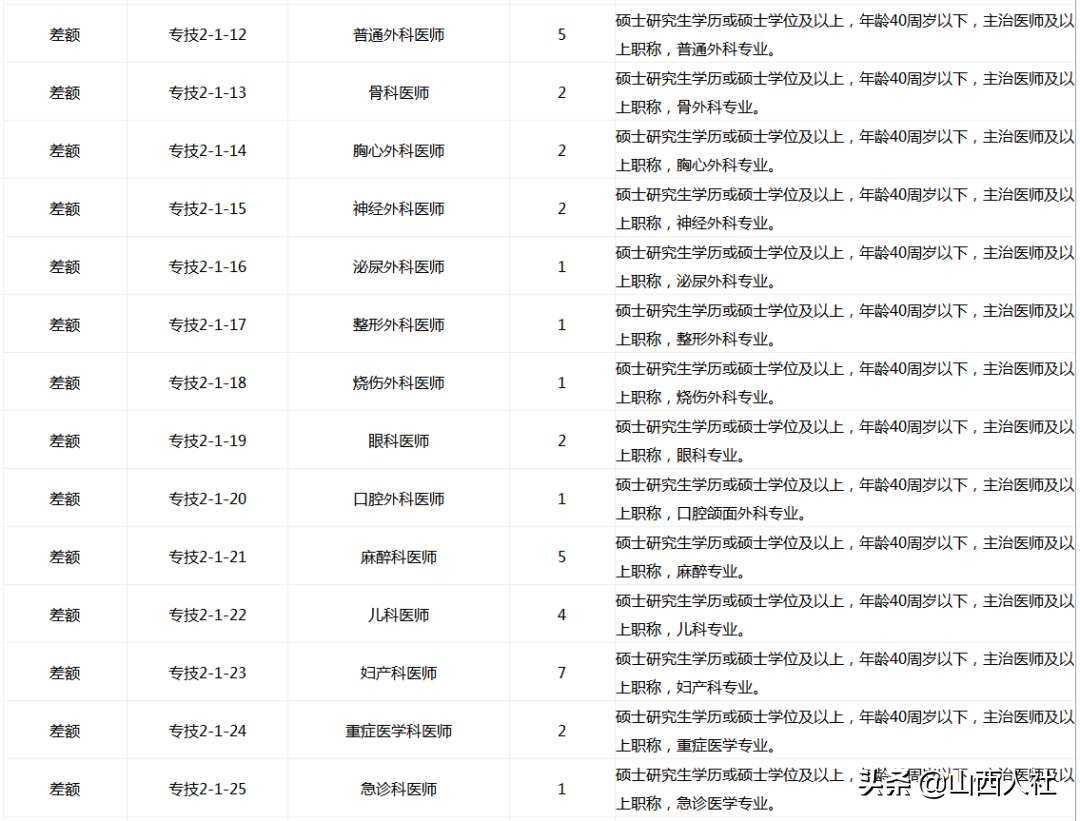 运城中心医院招聘（运城市中心医院2020年公开招聘卫生专业技术人员210名）