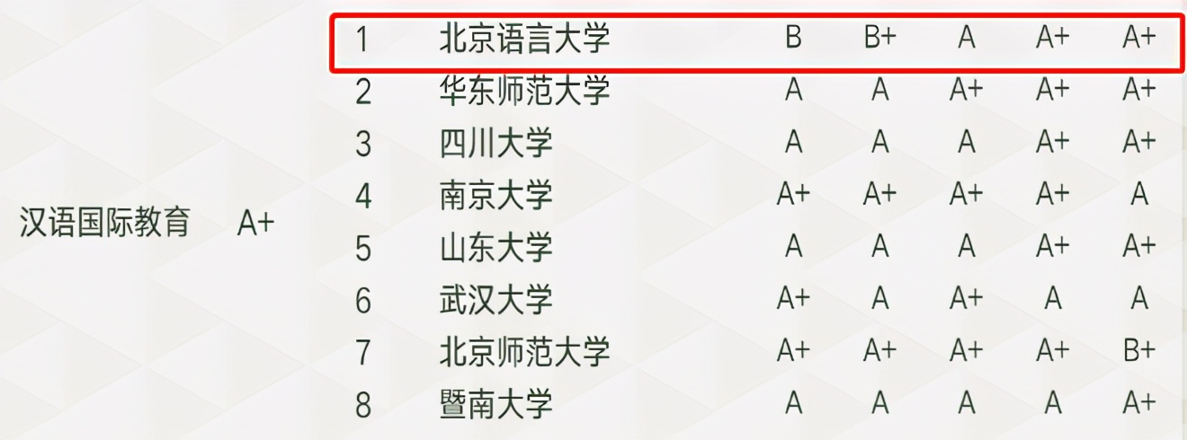 全国第一！在这一权威榜单中：北京语言大学“上榜”35次！