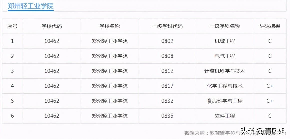 高考：为中等考生推荐性价比高的大学之25：郑州轻工业大学