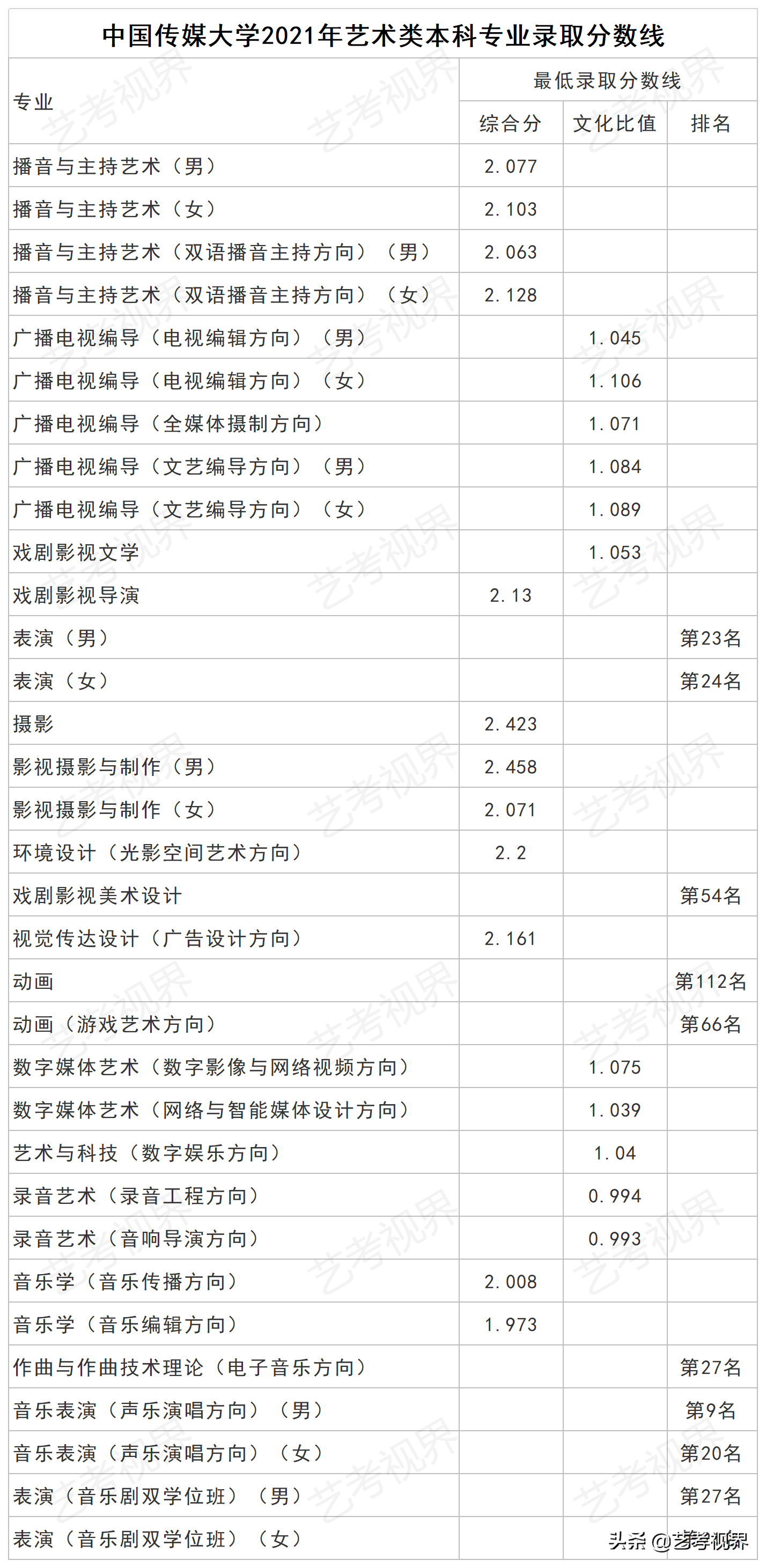 中国传媒大学2021年高考文化录取分数线（含艺术类）